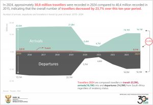 Final Number of arrivals, departures and travellers in transit by year of travel, 2015– 2024