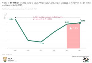 Final Number of tourists by month and year of travel, 2019 - 2024