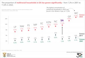 Final Percentage distribution of single-race and multi-racial households in South Africa by province, Census 2001–2022