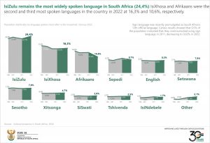 Final Population distribution by language spoken most often in the household, Census 2022