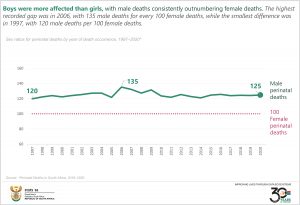 Final Sex ratios for perinatal deaths by year of death occurrence, 1997–2020