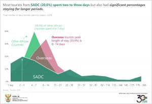 Final Total number of days tourists spent by region, 2024