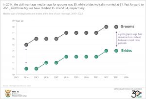 Final Median age of bridegrooms and brides at the time of civil marriage, 2019–2023