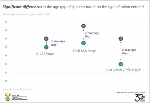 Final Median age of spouses by type of union, 2023