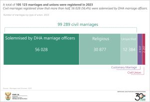 Final Number of marriages by type of union, 2023