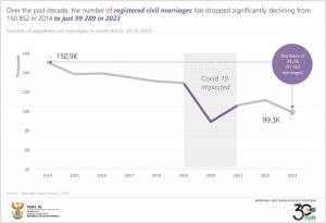 Final Number of registered civil marriages in South Africa, 2014–2023