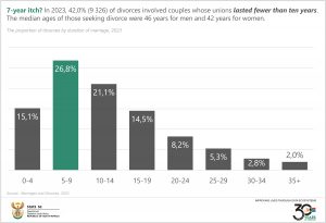 Final The proportion of divorces by duration of marriage, 2023