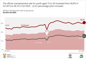 CorsaOfficial Unemployment rates by age group final