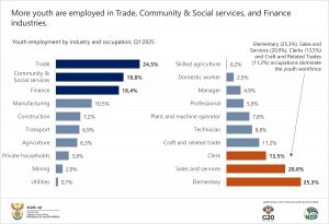 CorsaVNRYouth employment by industry and occupation final