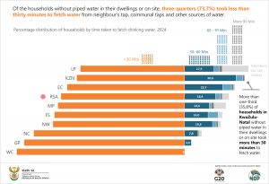 Final Time taken to fetch drinking water