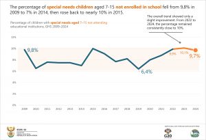 Final_Special needs aged 7–15 not attending