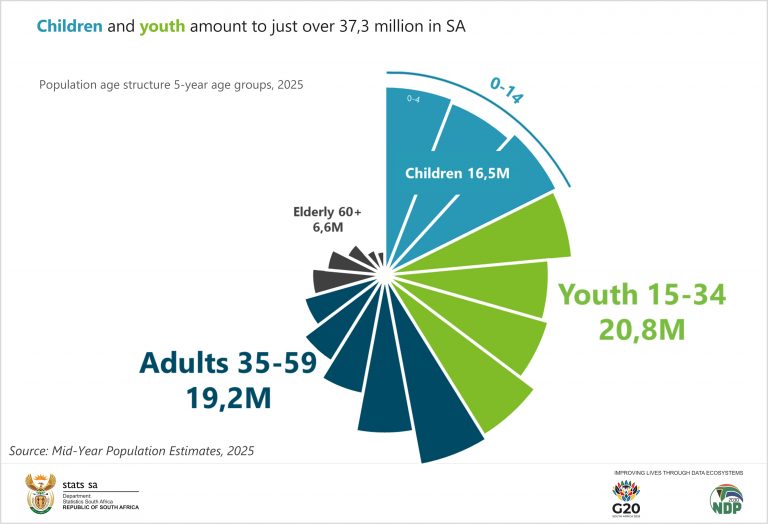 Inside the Numbers: SA Population Trends for 2025 | Statistics South Africa