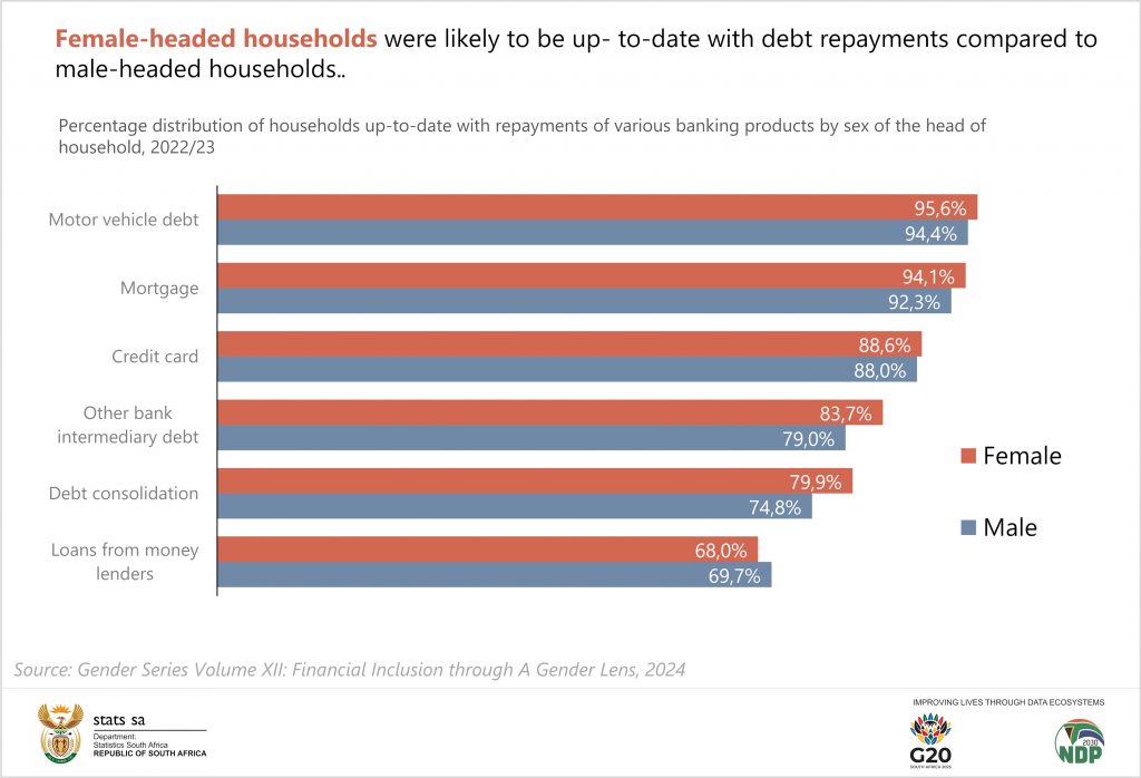 Advancing Gender Equality through Financial Inclusion | Statistics ...
