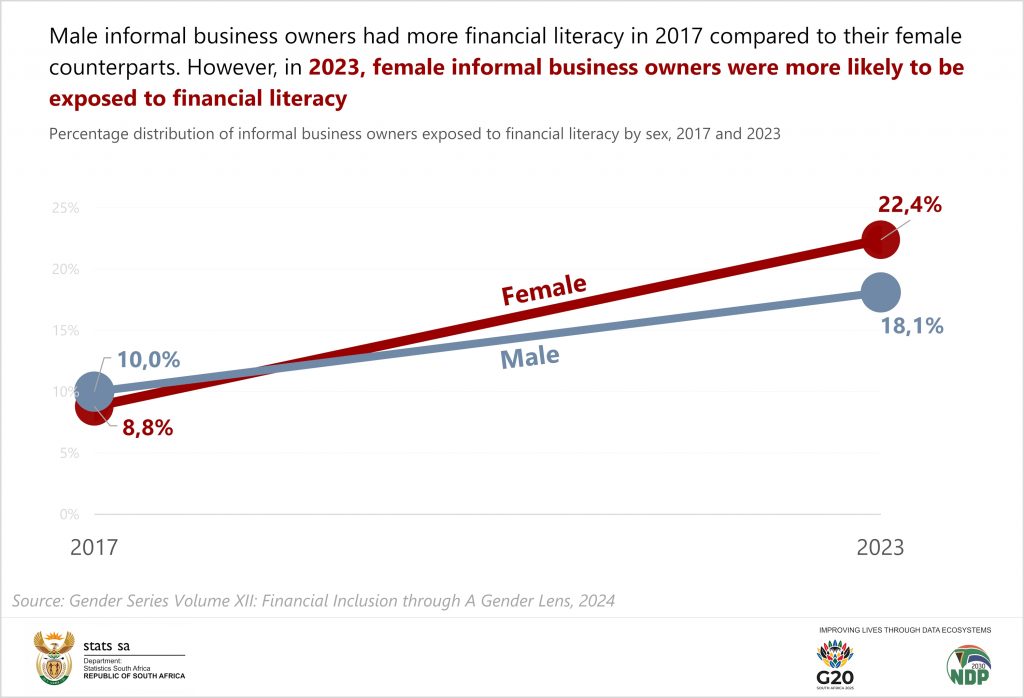 Advancing Gender Equality through Financial Inclusion | Statistics ...