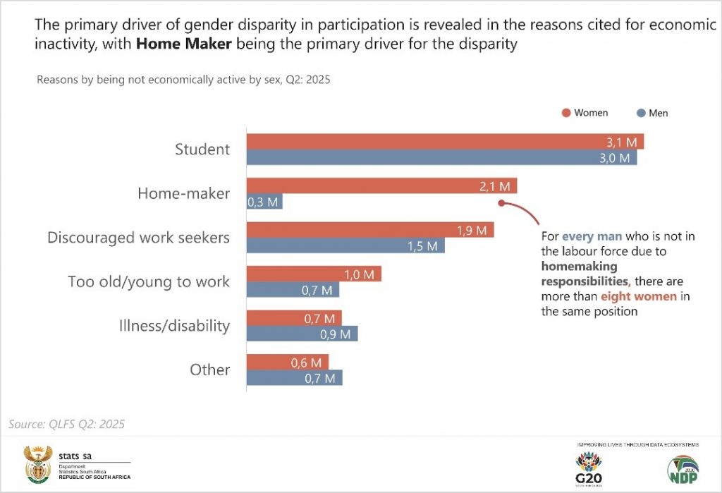 Gender Gaps Persist in South Africa’s Labour Market | Statistics South ...