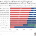 What do we know about the finances of gambling boards?