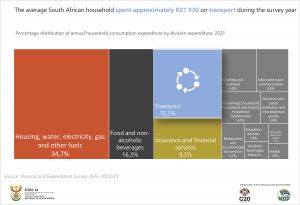 Final Annual household consumption expenditure