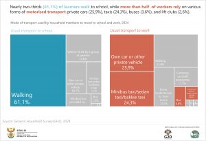 Final Mode of transport used