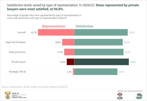Final Type of representation in court