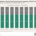 Exploring the provincial government wage bill