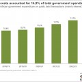 The latest breakdown of South African government spending