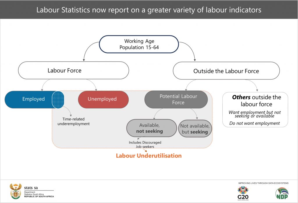 Beyond the Unemployment Rate: A Broader Look at Labour Underutilisation ...