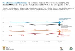 Final Labour underutilisation rate