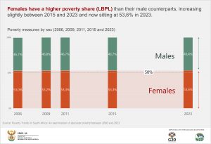 Final Poverty measures by sex (2006, 2009, 2011, 2015 and 2023)