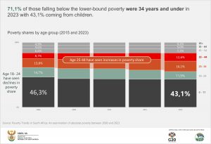 Final Poverty shares by age group (2015 and 2023)