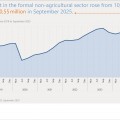 SA Formal Non-Agricultural Jobs Rise in Q3