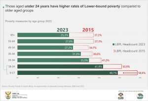 Final_Poverty measures by age group 2023