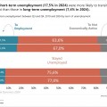 Who is more likely to transition into employment– Here’s What the Numbers Say