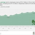 SA’s Formal Non-Agricultural Employment Rises in Fourth Quarter of 2025