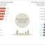 Inflation nudges higher in March 2026