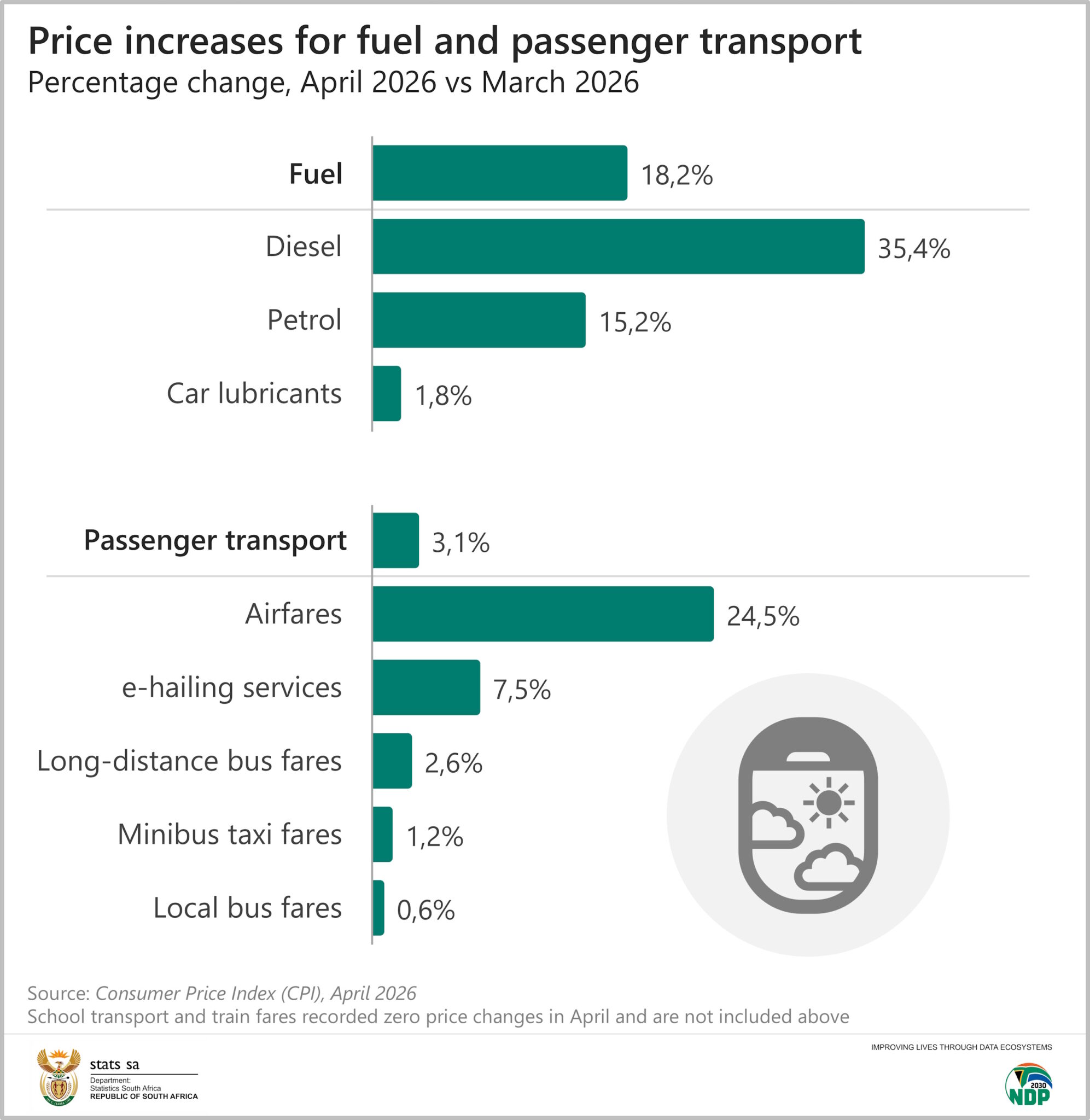 Fuel prices lead inflation higher | Statistics South Africa