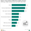 Factory-gate prices rise sharply in April 