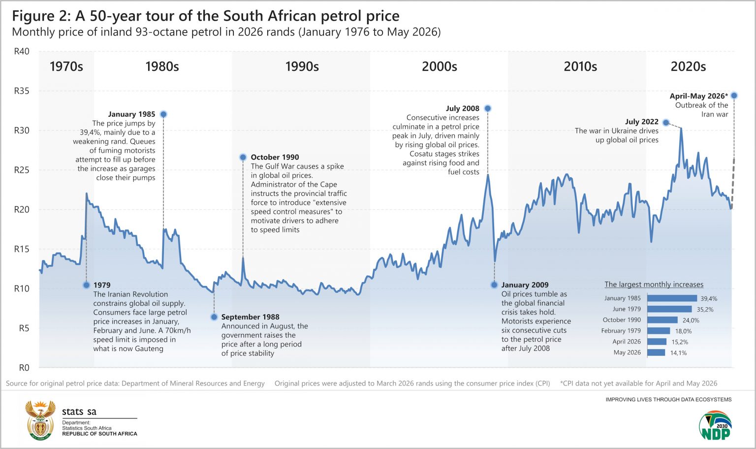 A 50-year take on the petrol price | Statistics South Africa