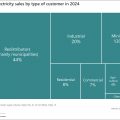 A breakdown of South Africa’s energy mix
