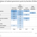 Intergovernmental grants rise to R1,14 trillion