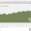 Employment falls in SA’s Formal Non-Agricultural Sector in First Quarter of 2026