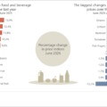Inflation rises to a two-year high