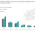Key shifts in the construction industry