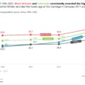 The evolution of age at first marriage among South Africans, Census 1996 –