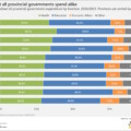 How spending priorities vary across provincial governments