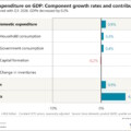 GDP declines by 0,2% in Q2: 2026