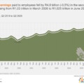 Jobs Lost in SA’s Formal Non-Agricultural Sector in the Second Quarter of 2026