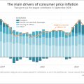 Consumer inflation rises for a second straight month