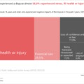 Experience of disputes/problems increased between 2021/22 and 2025/26