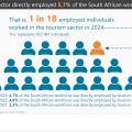 South Africa’s tourism story told through numbers